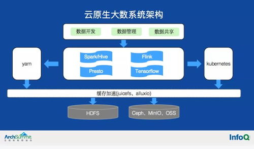 數(shù)棧技術(shù)大牛分享 云原生大數(shù)據(jù)系統(tǒng)架構(gòu)的實踐和思考