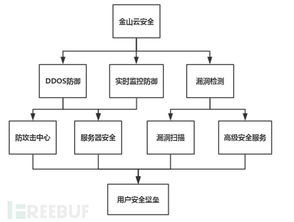 云端 挑戰者 金山云安全服務評測